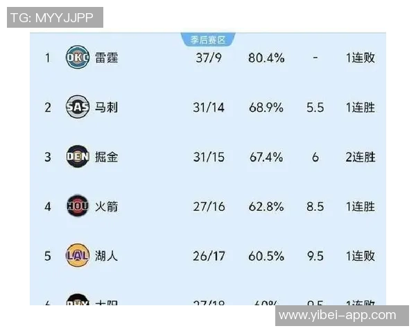 赛季至今投篮效率排行榜火箭出手数领先掘金热火雷霆效率居前列